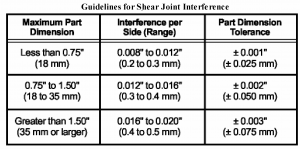 Ultrasonic Weld Joint & Part Design : Plastic Assembly News